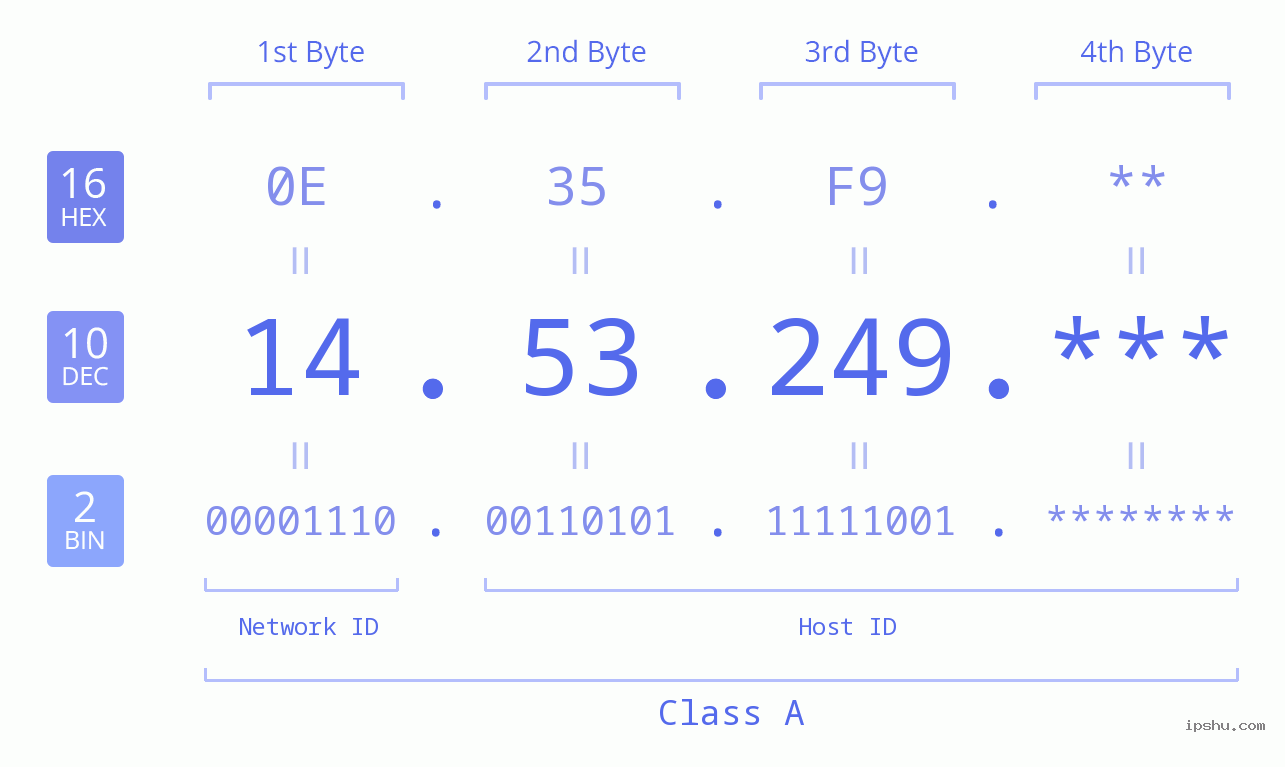 IP Address: 14.53.249 Data Structure Chart BIN DEC HEX IPv4: 14.53.249 Network Class, Net ID, Host ID