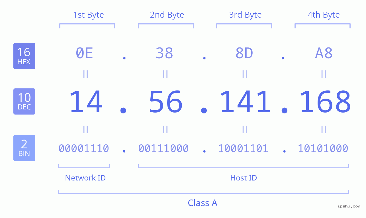 IPv4: 14.56.141.168 Network Class, Net ID, Host ID