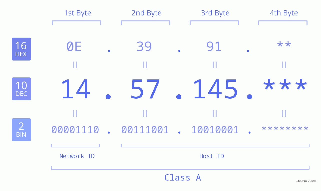 IP Address: 14.57.145 Data Structure Chart BIN DEC HEX IPv4: 14.57.145 Network Class, Net ID, Host ID