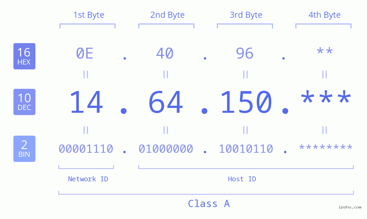 IP Address: 14.64.150 Data Structure Chart BIN DEC HEX IPv4: 14.64.150 Network Class, Net ID, Host ID