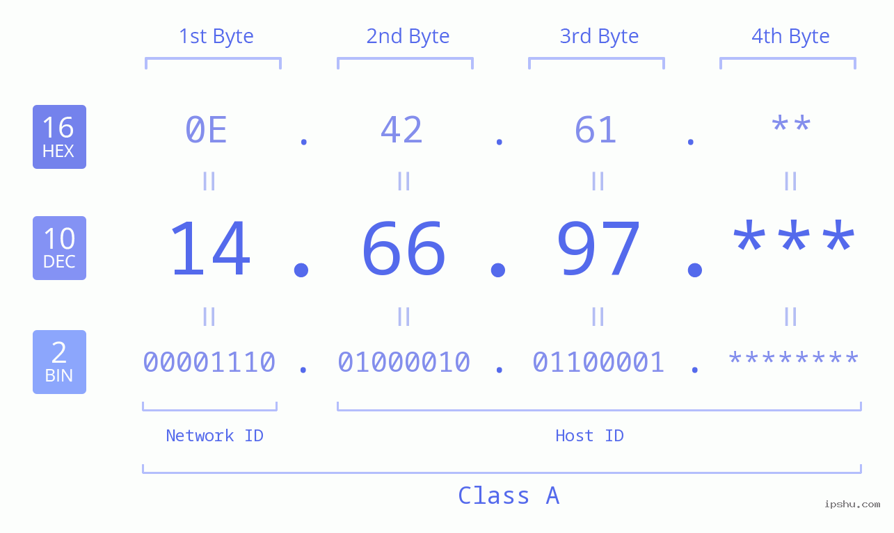 IP Address: 14.66.97 Data Structure Chart BIN DEC HEX IPv4: 14.66.97 Network Class, Net ID, Host ID
