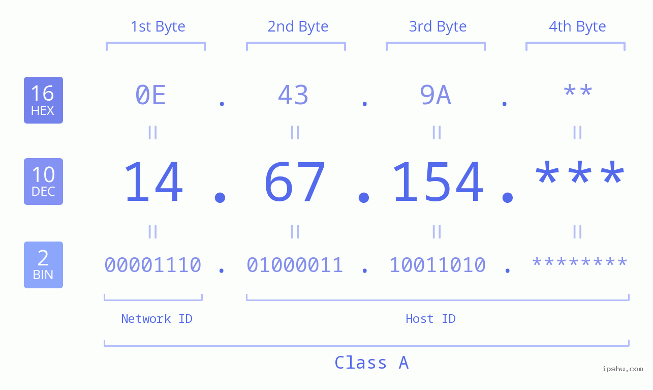 IP Address: 14.67.154 Data Structure Chart BIN DEC HEX IPv4: 14.67.154 Network Class, Net ID, Host ID