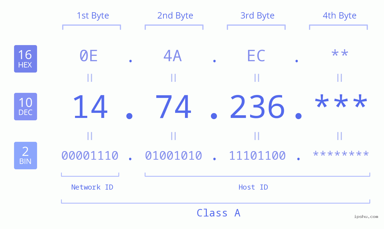 IP Address: 14.74.236 Data Structure Chart BIN DEC HEX IPv4: 14.74.236 Network Class, Net ID, Host ID