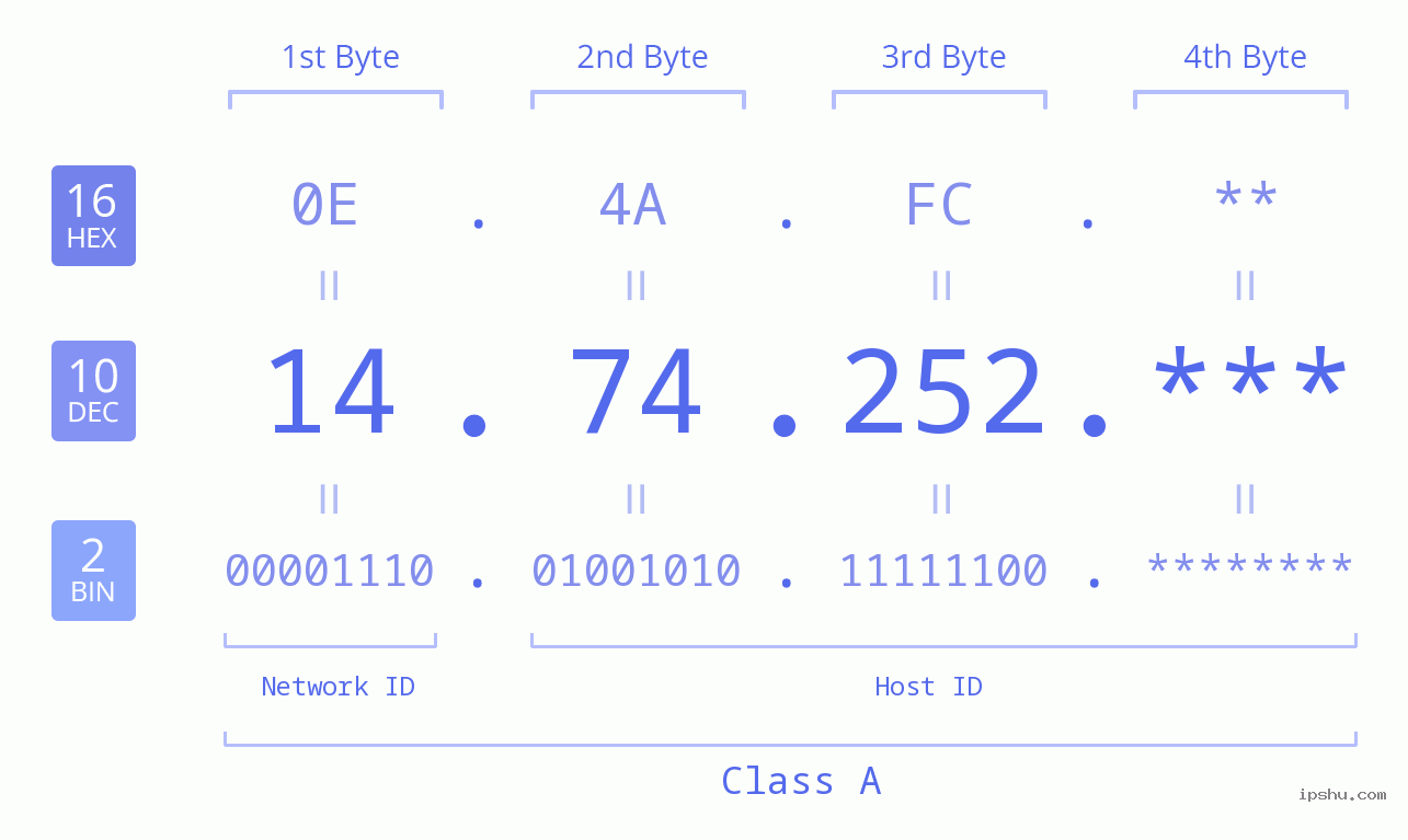 IP Address: 14.74.252 Data Structure Chart BIN DEC HEX IPv4: 14.74.252 Network Class, Net ID, Host ID