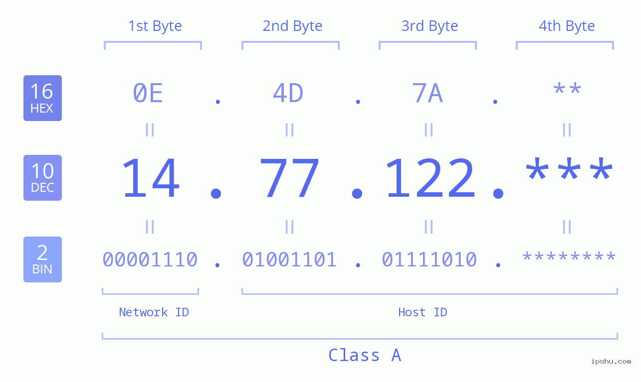 IP Address: 14.77.122 Data Structure Chart BIN DEC HEX IPv4: 14.77.122 Network Class, Net ID, Host ID
