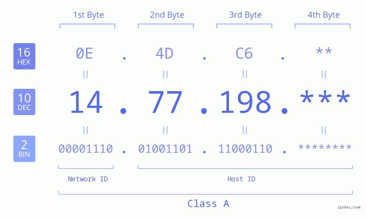 IP Address: 14.77.198 Data Structure Chart BIN DEC HEX IPv4: 14.77.198 Network Class, Net ID, Host ID
