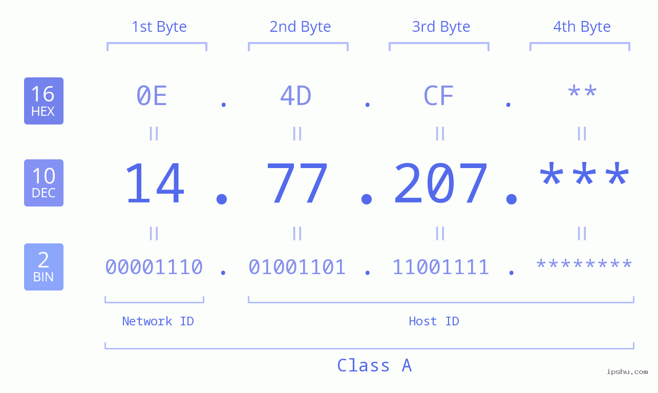 IP Address: 14.77.207 Data Structure Chart BIN DEC HEX IPv4: 14.77.207 Network Class, Net ID, Host ID