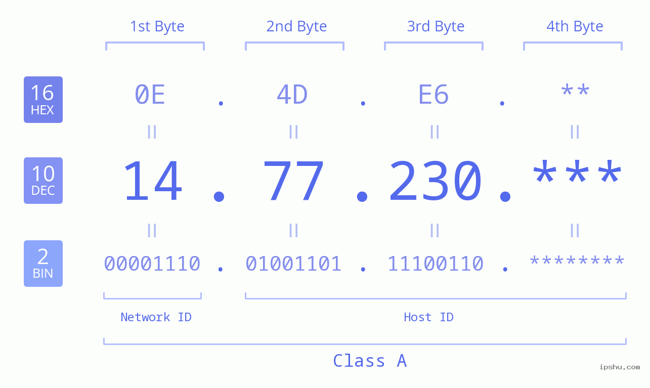 IP Address: 14.77.230 Data Structure Chart BIN DEC HEX IPv4: 14.77.230 Network Class, Net ID, Host ID