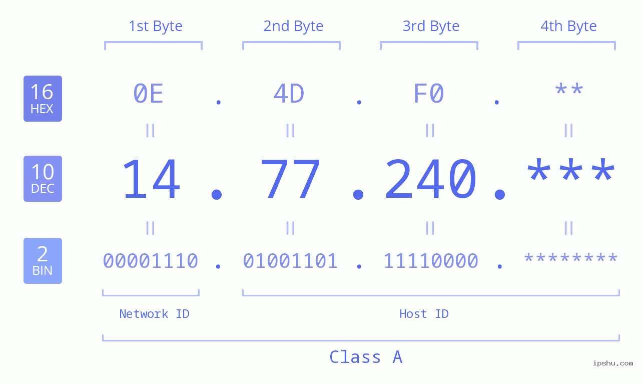 IP Address: 14.77.240 Data Structure Chart BIN DEC HEX IPv4: 14.77.240 Network Class, Net ID, Host ID