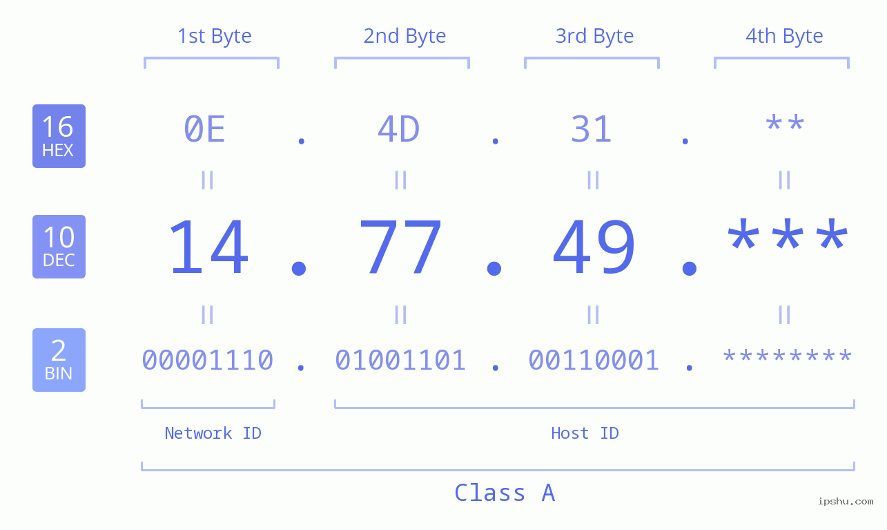 IP Address: 14.77.49 Data Structure Chart BIN DEC HEX IPv4: 14.77.49 Network Class, Net ID, Host ID