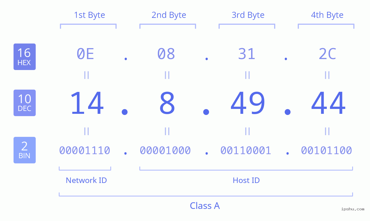 IPv4: 14.8.49.44 Network Class, Net ID, Host ID