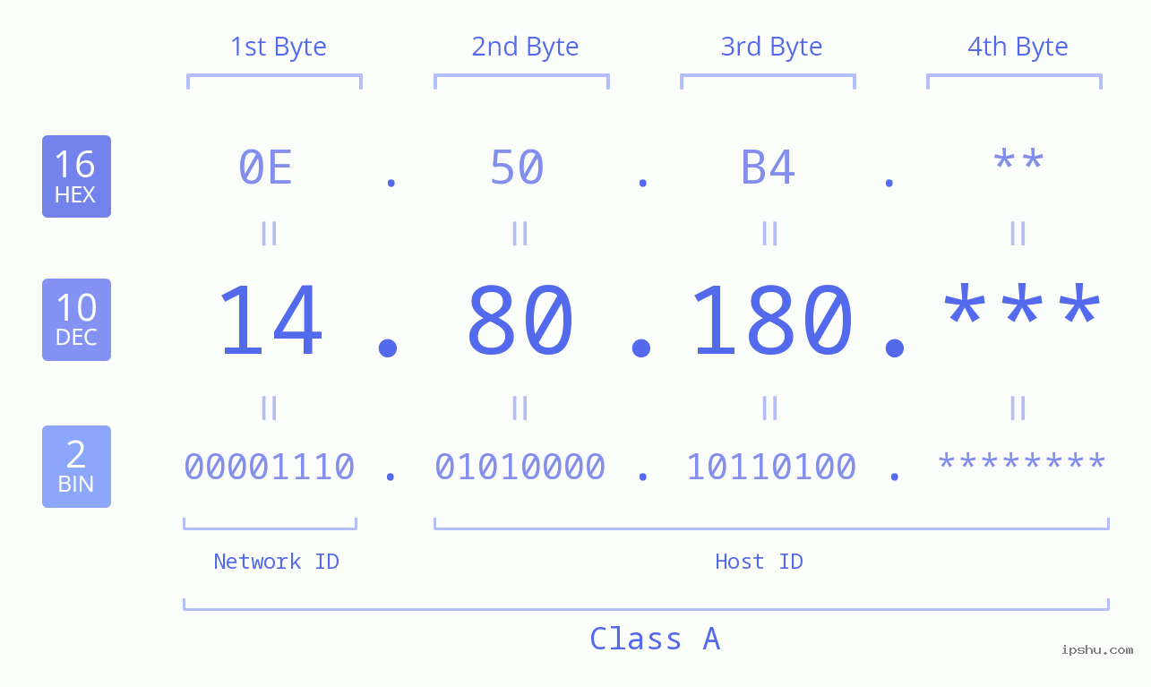 IP Address: 14.80.180 Data Structure Chart BIN DEC HEX IPv4: 14.80.180 Network Class, Net ID, Host ID