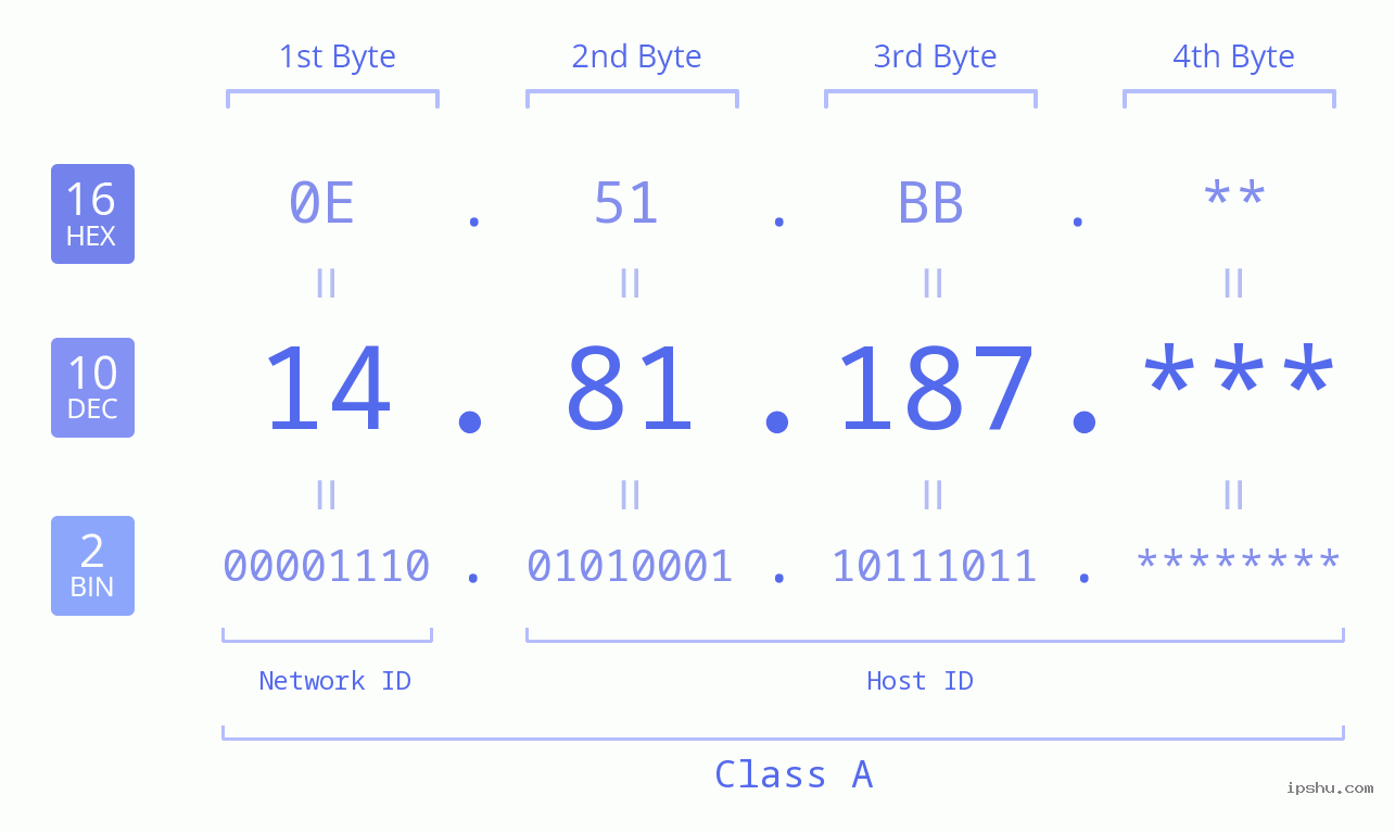 IP Address: 14.81.187 Data Structure Chart BIN DEC HEX IPv4: 14.81.187 Network Class, Net ID, Host ID
