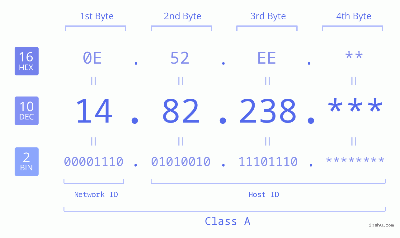 IP Address: 14.82.238 Data Structure Chart BIN DEC HEX IPv4: 14.82.238 Network Class, Net ID, Host ID