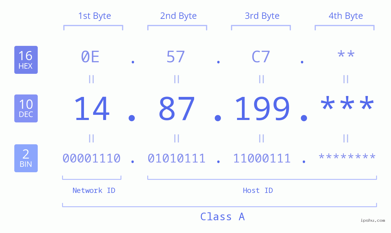 IPv4: 14.87.199 Network Class, Net ID, Host ID