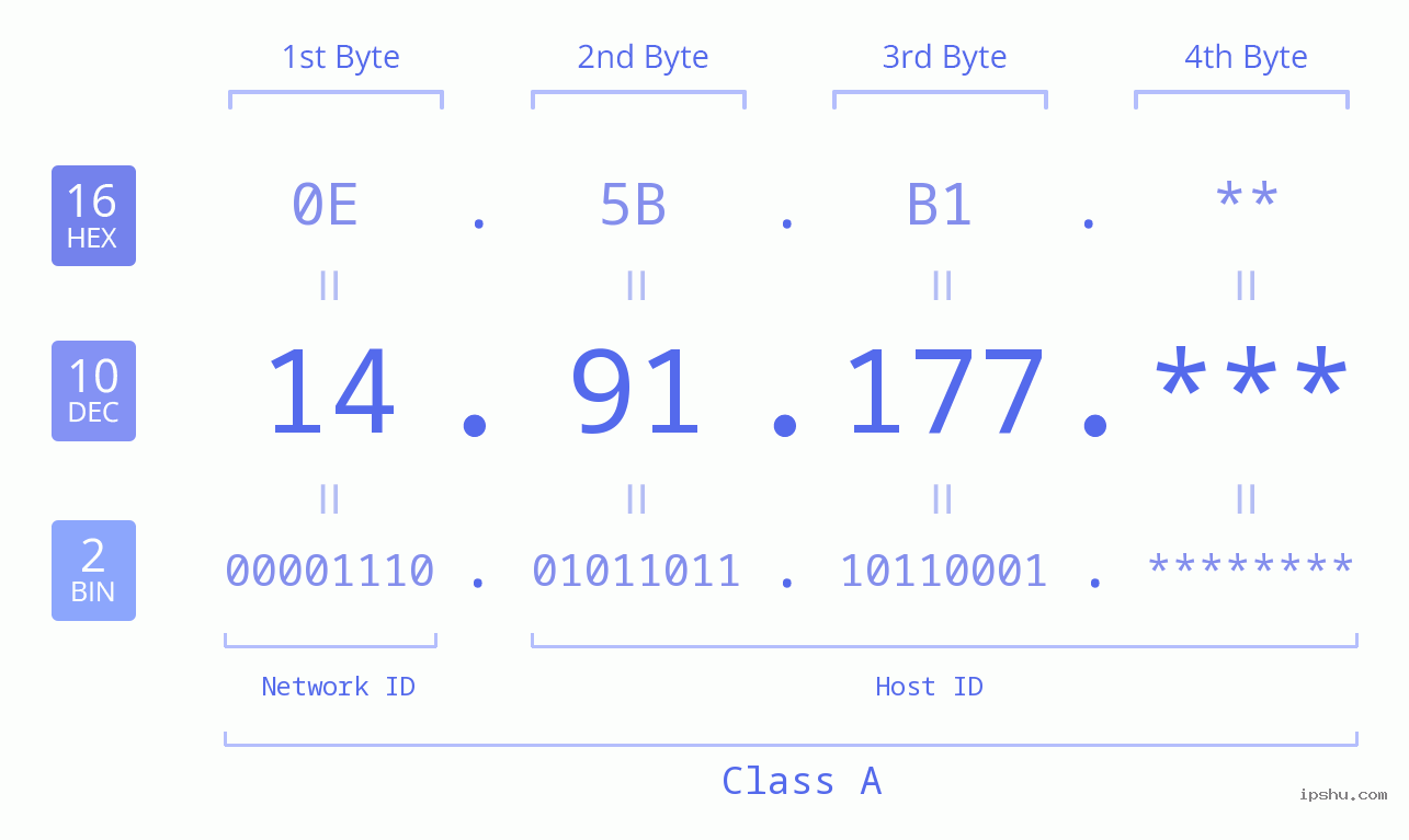 IP Address: 14.91.177 Data Structure Chart BIN DEC HEX IPv4: 14.91.177 Network Class, Net ID, Host ID