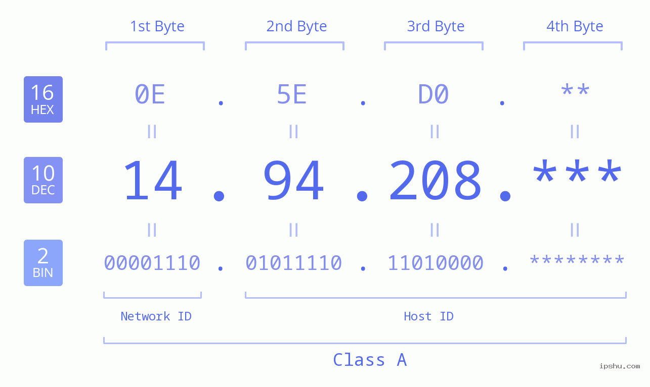 IP Address: 14.94.208 Data Structure Chart BIN DEC HEX IPv4: 14.94.208 Network Class, Net ID, Host ID