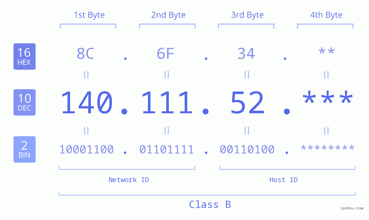 IP Address: 140.111.52 Data Structure Chart BIN DEC HEX IPv4: 140.111.52 Network Class, Net ID, Host ID