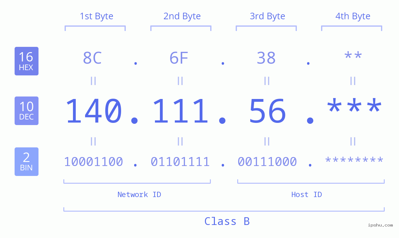 IP Address: 140.111.56 Data Structure Chart BIN DEC HEX IPv4: 140.111.56 Network Class, Net ID, Host ID