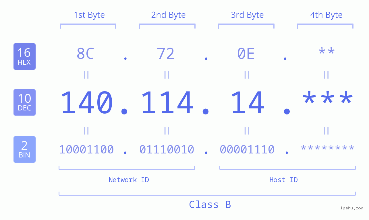 IP Address: 140.114.14 Data Structure Chart BIN DEC HEX IPv4: 140.114.14 Network Class, Net ID, Host ID