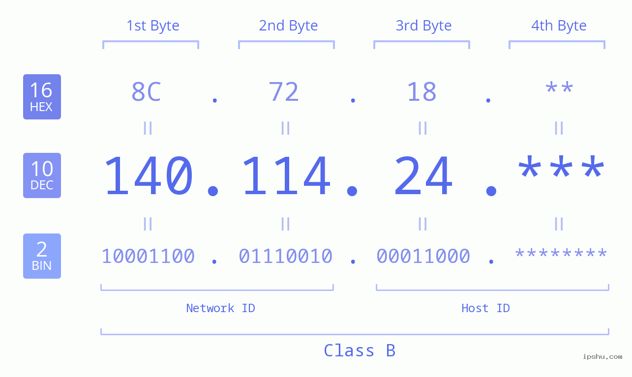 IP Address: 140.114.24 Data Structure Chart BIN DEC HEX IPv4: 140.114.24 Network Class, Net ID, Host ID