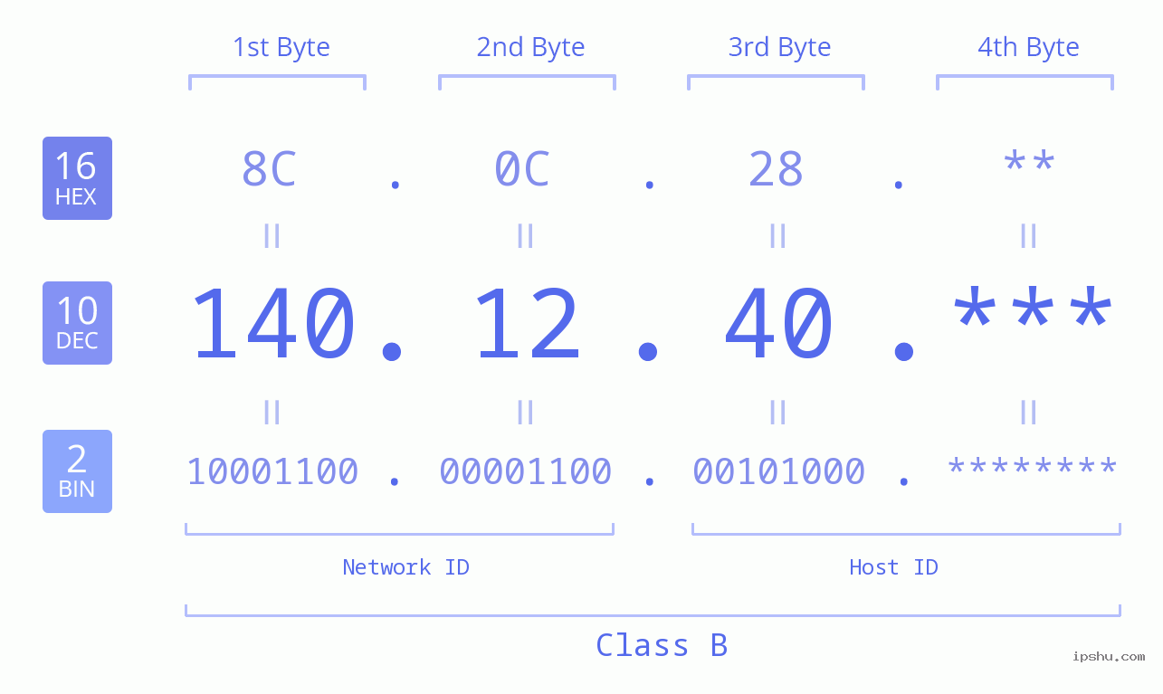 IP Address: 140.12.40 Data Structure Chart BIN DEC HEX IPv4: 140.12.40 Network Class, Net ID, Host ID
