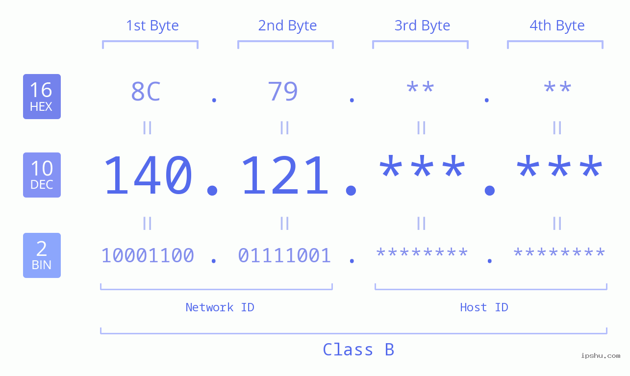 IPv4: 140.121 Network Class, Net ID, Host ID