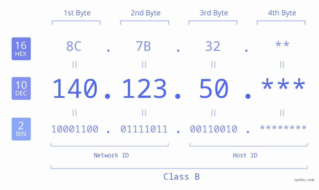 IP Address: 140.123.50 Data Structure Chart BIN DEC HEX IPv4: 140.123.50 Network Class, Net ID, Host ID