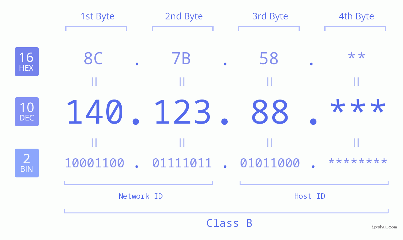 IP Address: 140.123.88 Data Structure Chart BIN DEC HEX IPv4: 140.123.88 Network Class, Net ID, Host ID