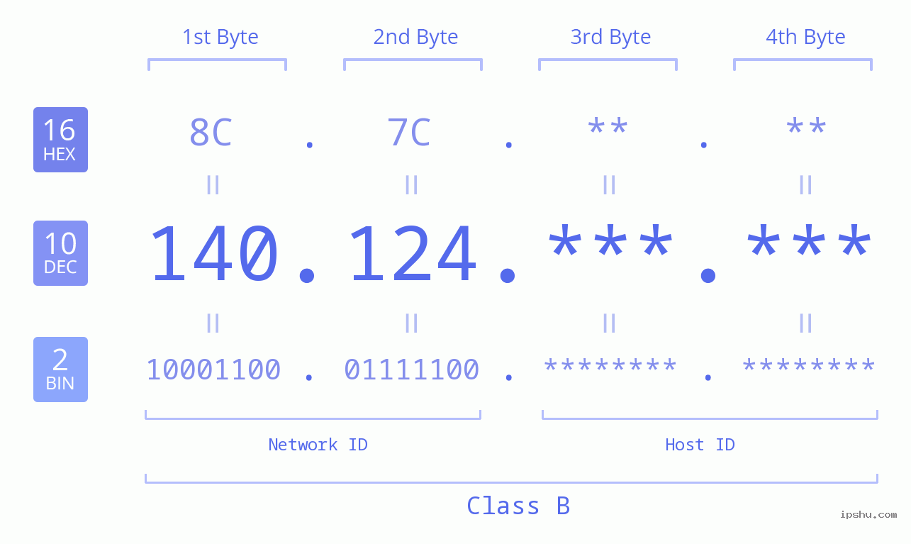 IPv4: 140.124 Network Class, Net ID, Host ID