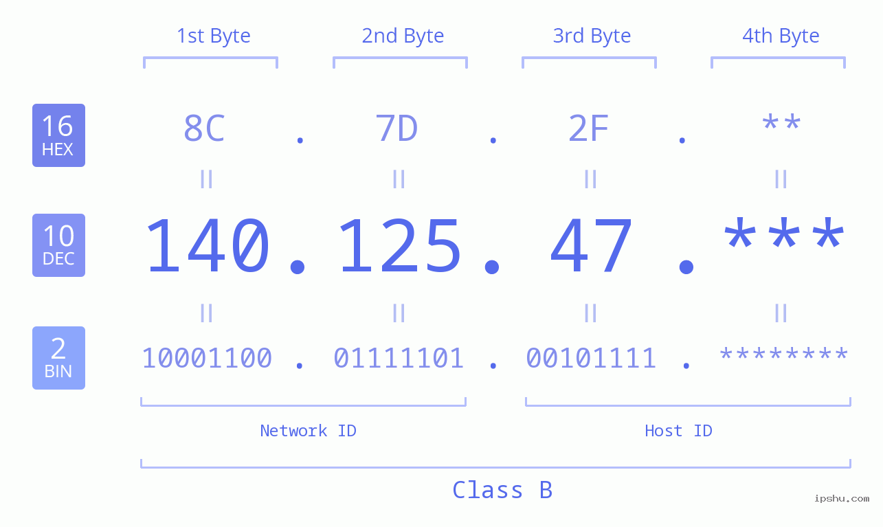 IP Address: 140.125.47 Data Structure Chart BIN DEC HEX IPv4: 140.125.47 Network Class, Net ID, Host ID