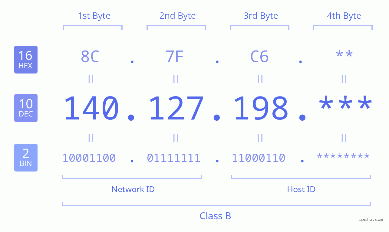 IPv4: 140.127.198 Network Class, Net ID, Host ID