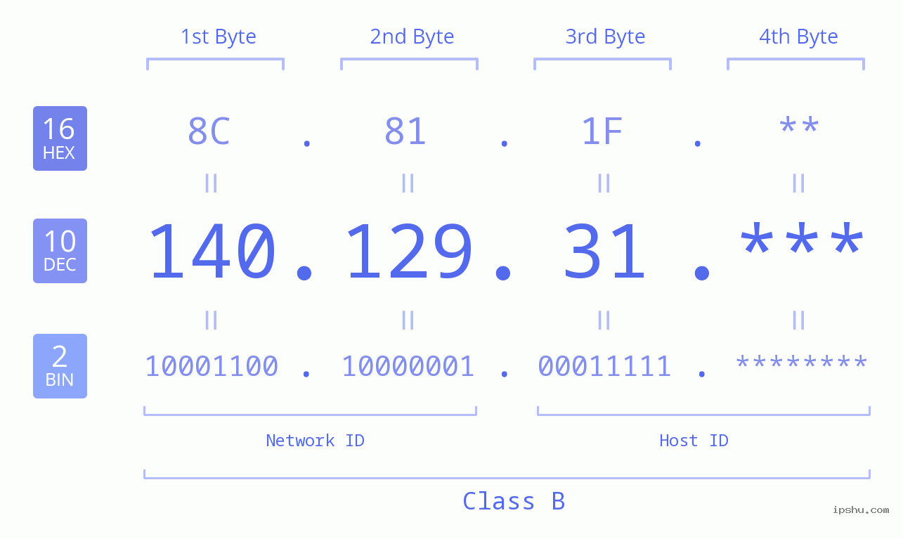 IP Address: 140.129.31 Data Structure Chart BIN DEC HEX IPv4: 140.129.31 Network Class, Net ID, Host ID