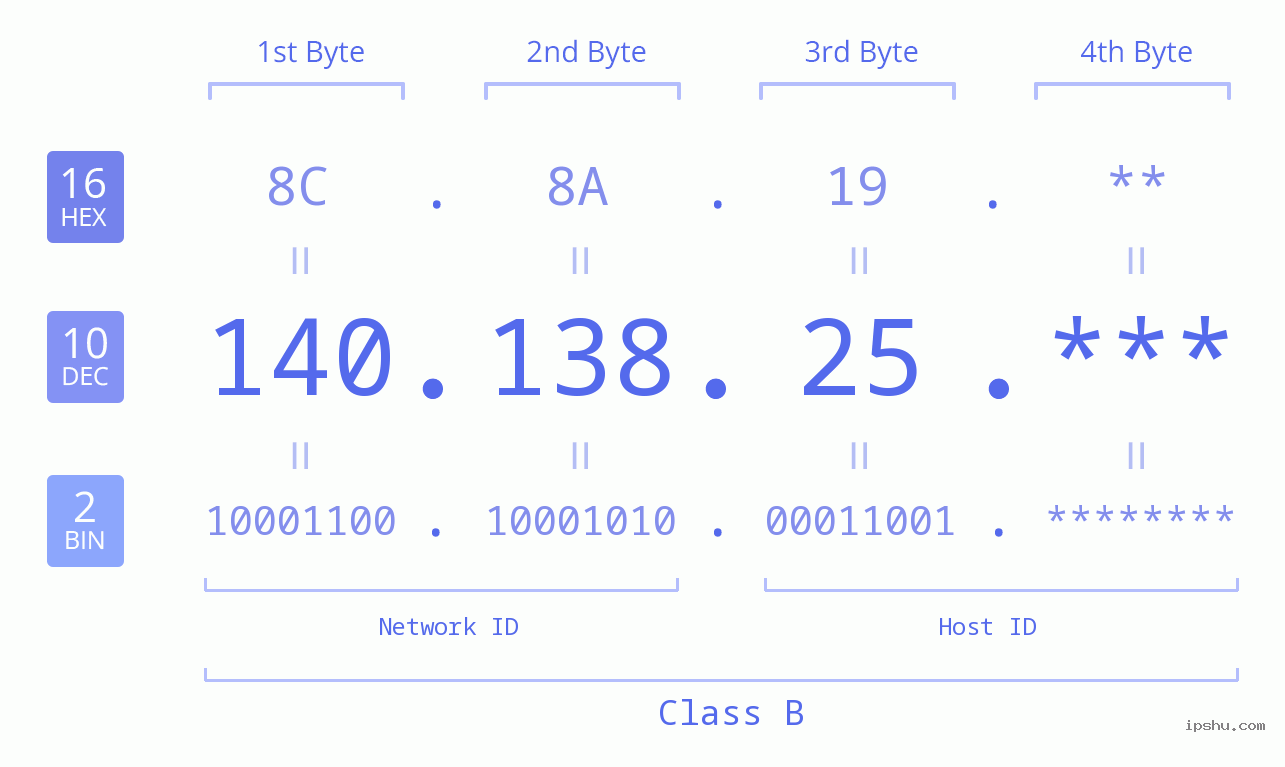 IP Address: 140.138.25 Data Structure Chart BIN DEC HEX IPv4: 140.138.25 Network Class, Net ID, Host ID