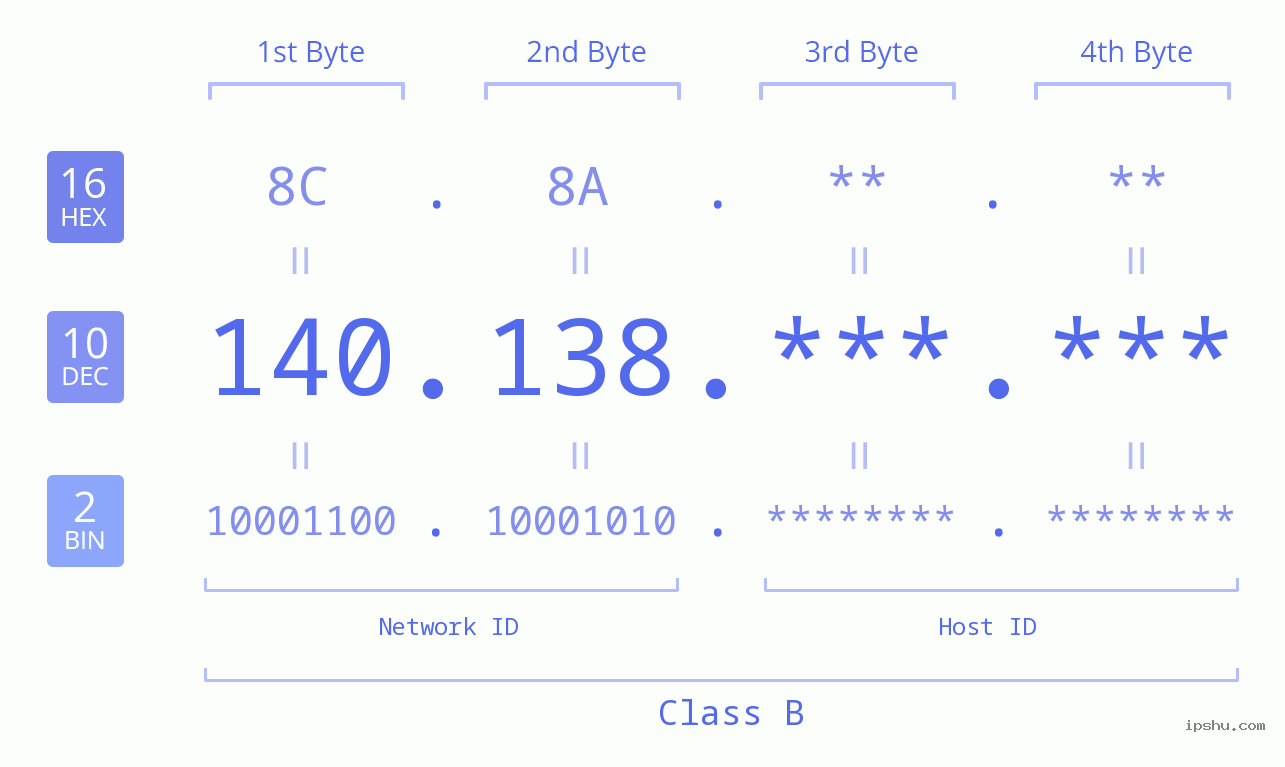 IPv4: 140.138 Network Class, Net ID, Host ID