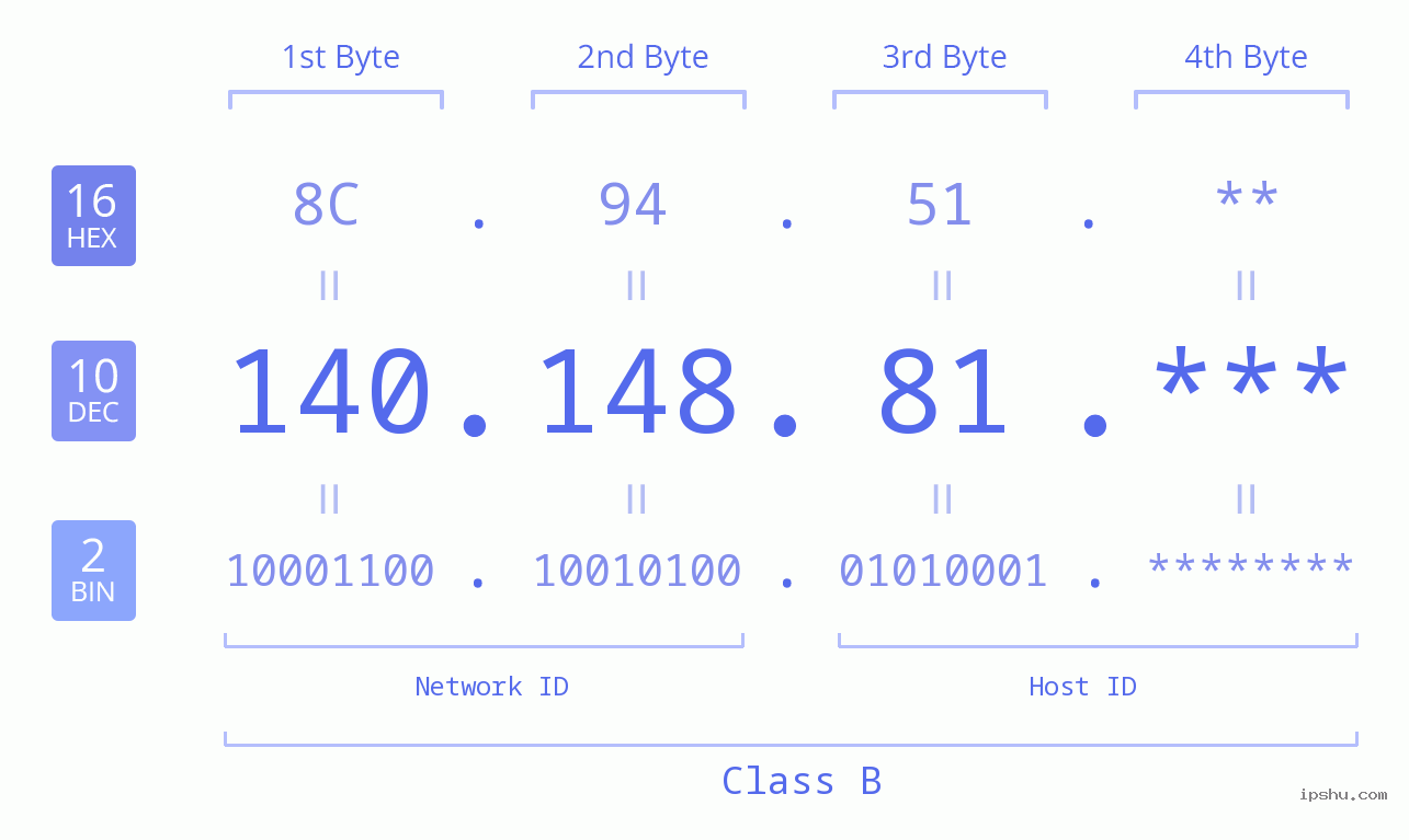 IP Address: 140.148.81 Data Structure Chart BIN DEC HEX IPv4: 140.148.81 Network Class, Net ID, Host ID