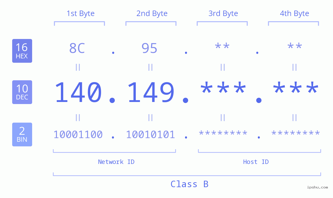 IPv4: 140.149 Network Class, Net ID, Host ID