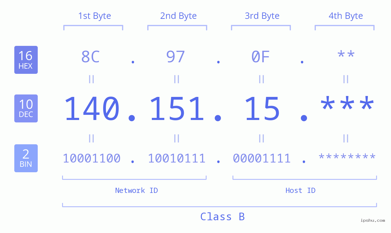 IP Address: 140.151.15 Data Structure Chart BIN DEC HEX IPv4: 140.151.15 Network Class, Net ID, Host ID
