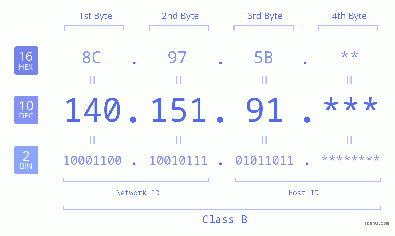 IP Address: 140.151.91 Data Structure Chart BIN DEC HEX IPv4: 140.151.91 Network Class, Net ID, Host ID