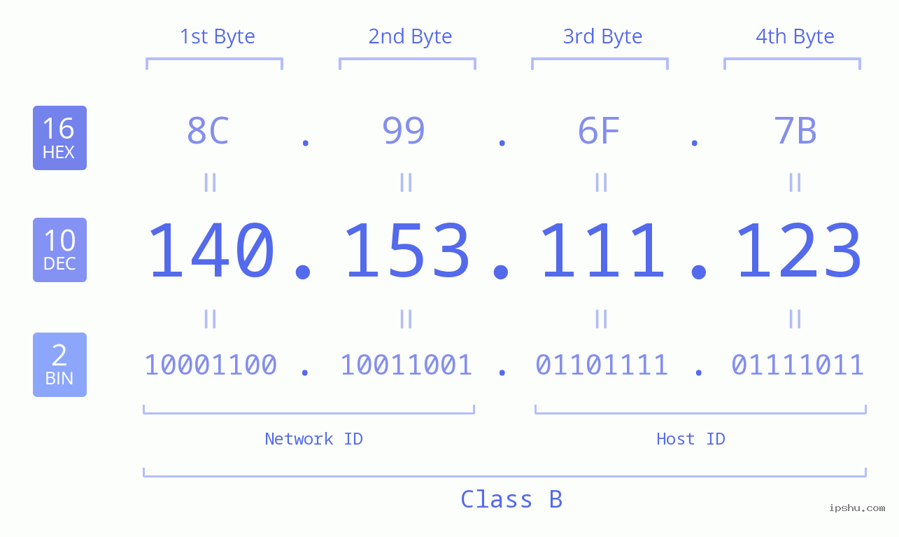 IPv4: 140.153.111.123 Network Class, Net ID, Host ID