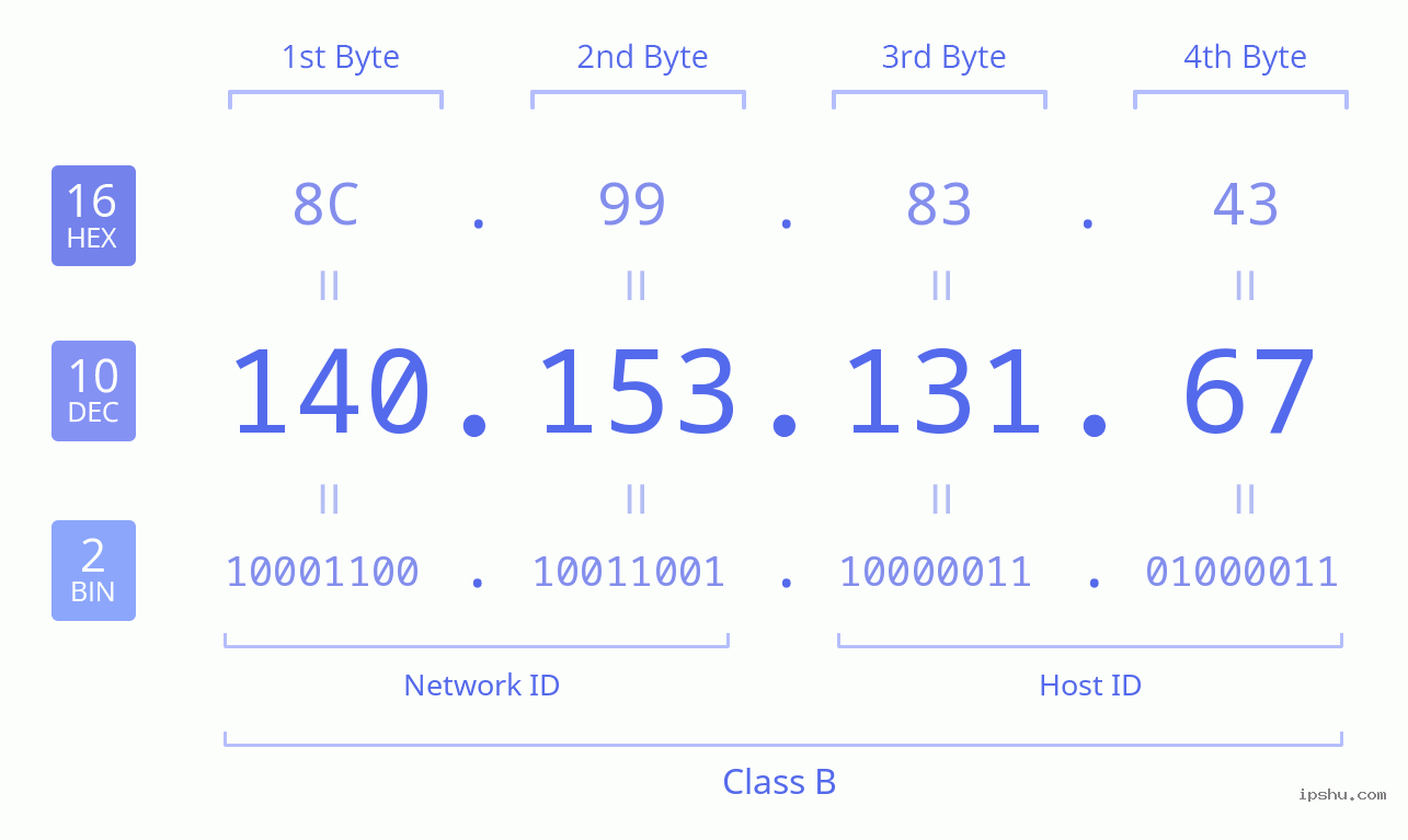 IPv4: 140.153.131.67 Network Class, Net ID, Host ID