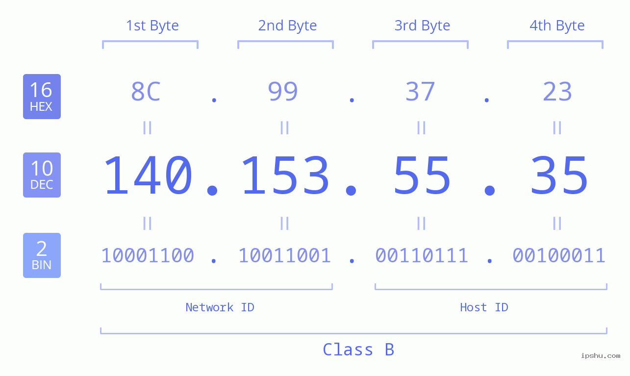 IPv4: 140.153.55.35 Network Class, Net ID, Host ID