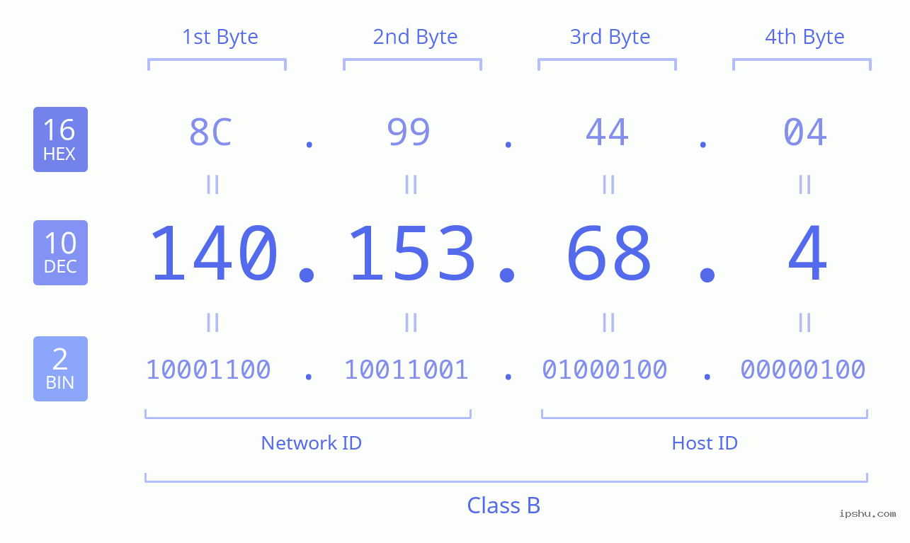 IPv4: 140.153.68.4 Network Class, Net ID, Host ID