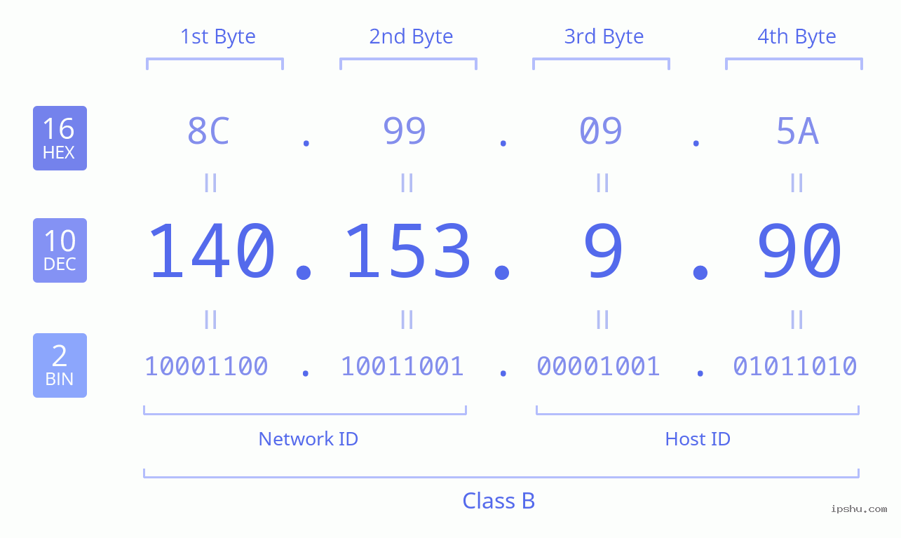 IPv4: 140.153.9.90 Network Class, Net ID, Host ID