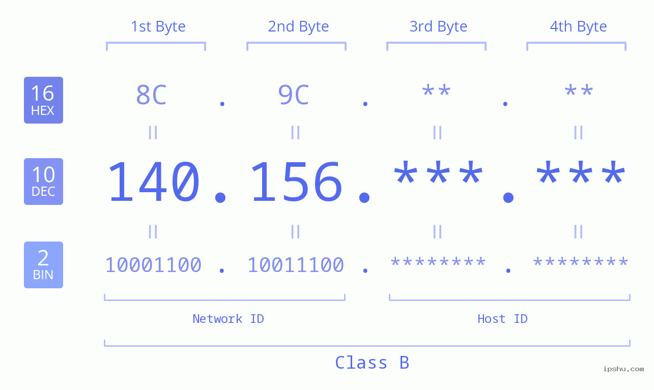 IPv4: 140.156 Network Class, Net ID, Host ID