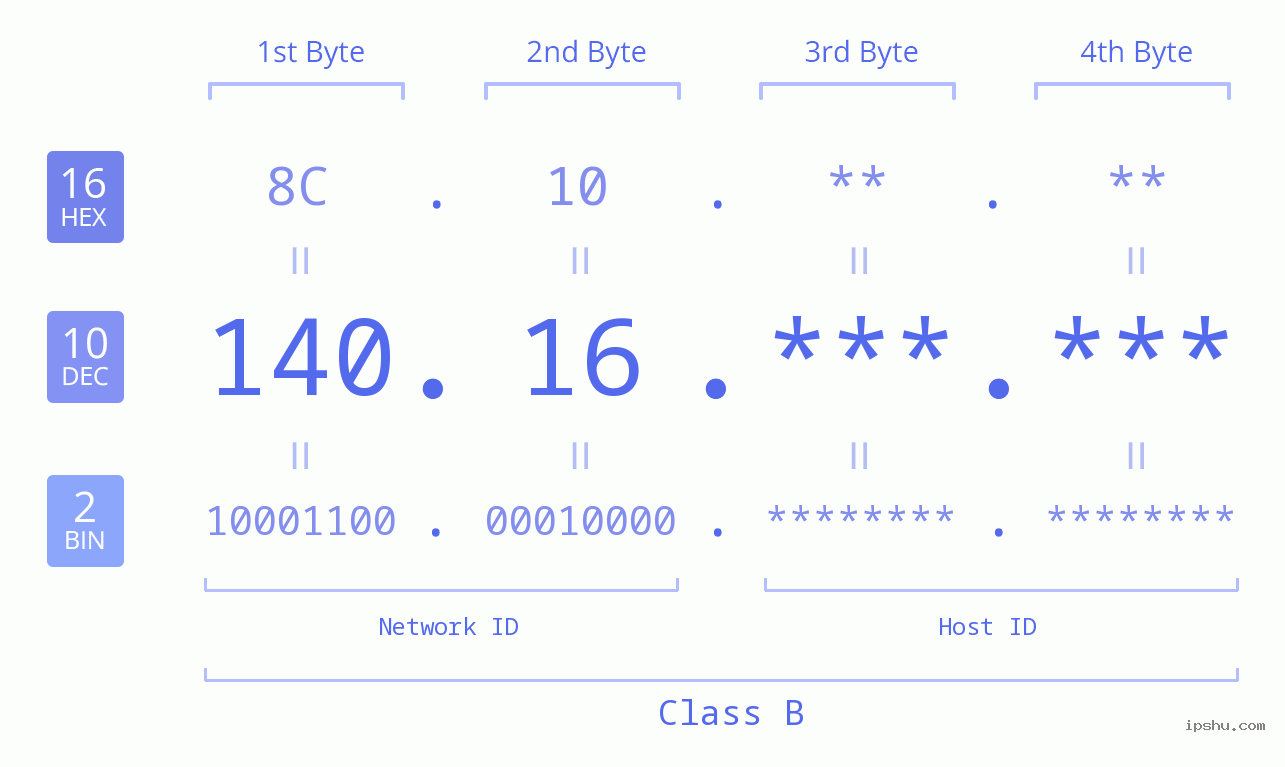 IP Address: 140.16 Data Structure Chart BIN DEC HEX IPv4: 140.16 Network Class, Net ID, Host ID