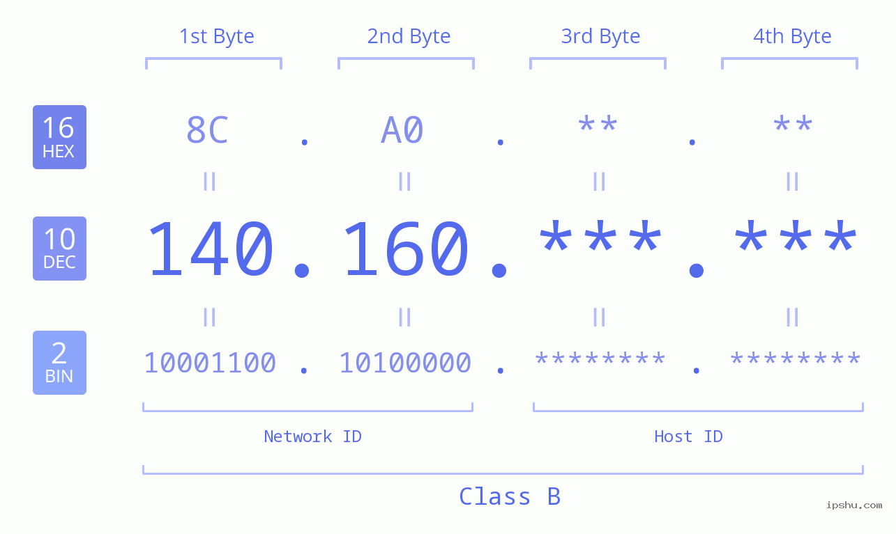 IPv4: 140.160 Network Class, Net ID, Host ID