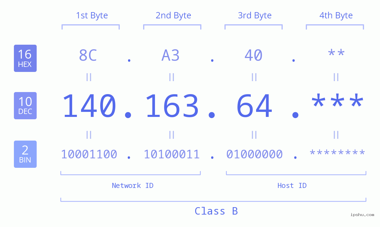 IP Address: 140.163.64 Data Structure Chart BIN DEC HEX IPv4: 140.163.64 Network Class, Net ID, Host ID