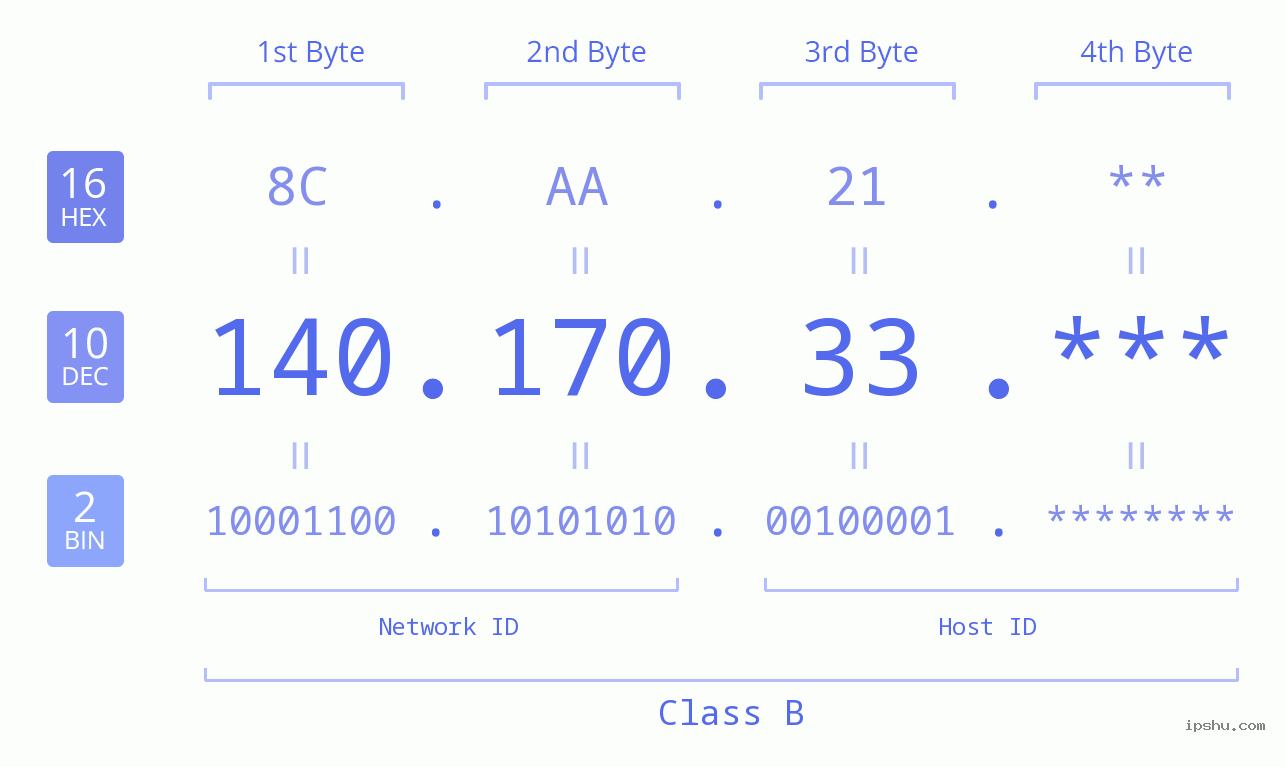 IPv4: 140.170.33 Network Class, Net ID, Host ID