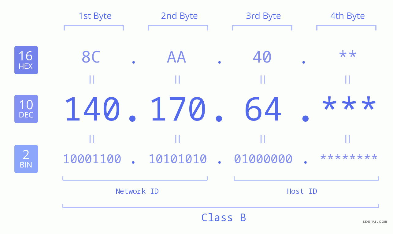 IPv4: 140.170.64 Network Class, Net ID, Host ID